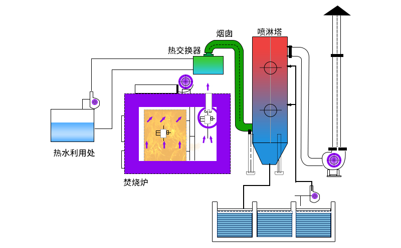 廢氣焚燒爐主要工作原理如何？