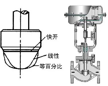 調(diào)節(jié)閥的正、反作用
