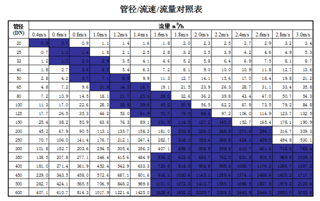 管道直徑、流量、流速、壓力之間的關(guān)系